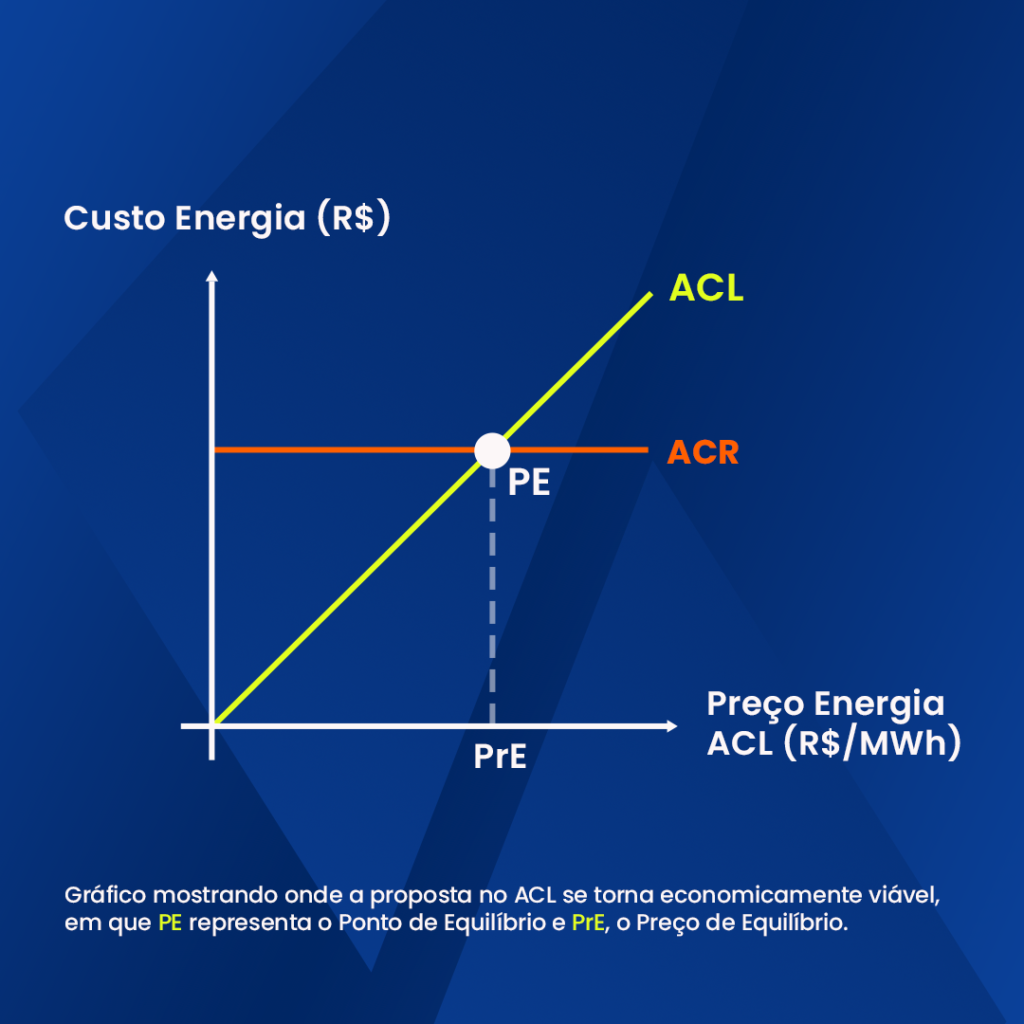 Gráfico mostrando onde a proposta no ACL se torna economicamente viável, em que PE representa o Ponto de Equilíbrio e PrE, o Preço de Equilíbrio